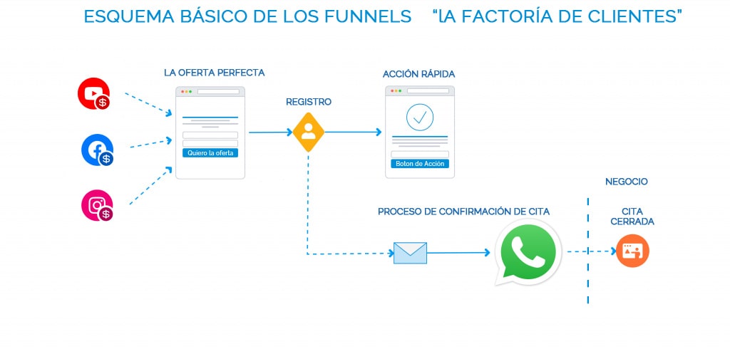 Esquema-basico-de-los-funnles-de-la-factoria